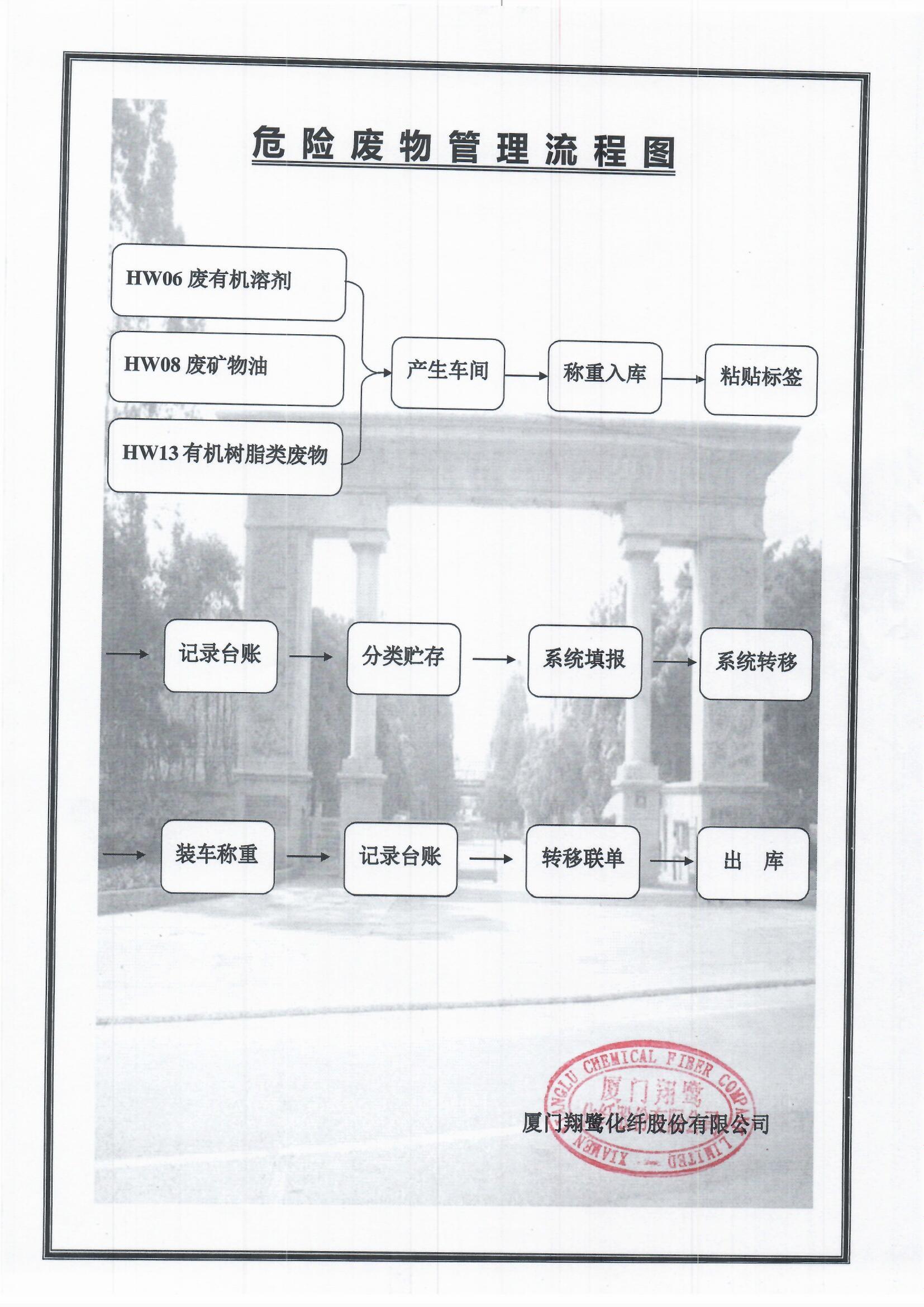 3、危險(xiǎn)廢物管理流程圖.jpg